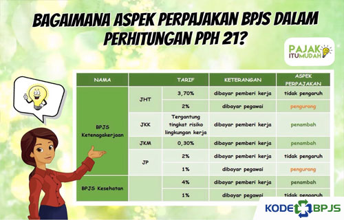 Perhitungan BPJS Ketenagakerjaan Untuk Karyawan 2022 - Kodebpjs