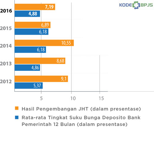 Bunga BPJS Ketenagakerjaan